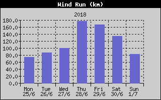 Wind Run History