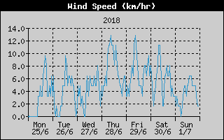 Average Wind Speed History