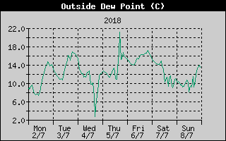 Outside Dewpoint History