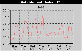 Heat Index History