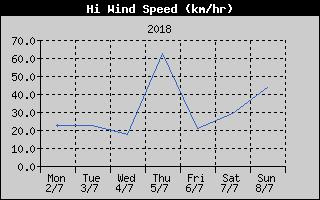 High Wind Speed History