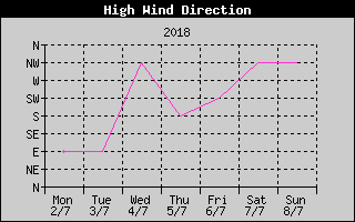 Direction of High Wind History