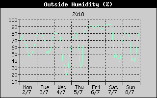 Outside Humidity History