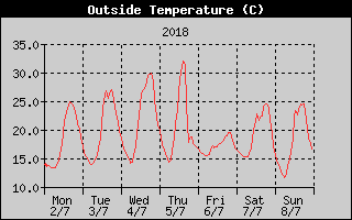 Outside Temperature History
