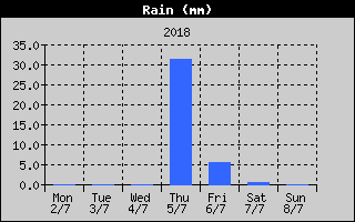 Total Rain History