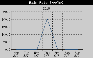 Rain Rate History