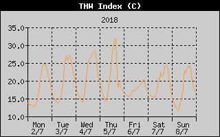 THW Index History