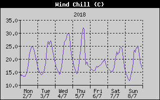 Wind Chill History
