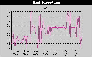 Wind Direction History