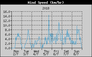 Average Wind Speed History