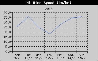 High Wind Speed History