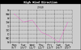 Direction of High Wind History