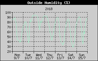 Outside Humidity History
