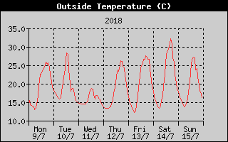 Outside Temperature History