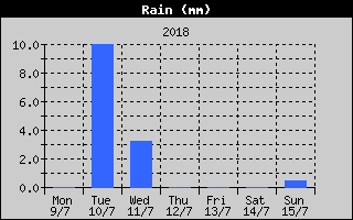 Total Rain History