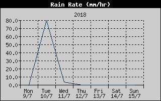 Rain Rate History