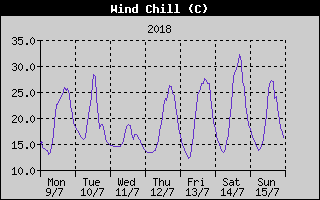 Wind Chill History