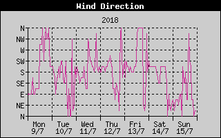 Wind Direction History