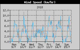 Average Wind Speed History