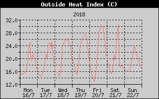 Heat Index History