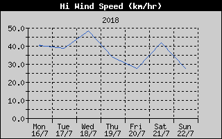 High Wind Speed History