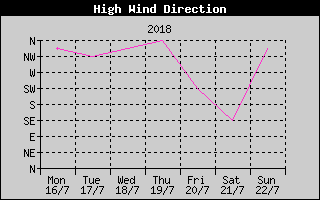 Direction of High Wind History