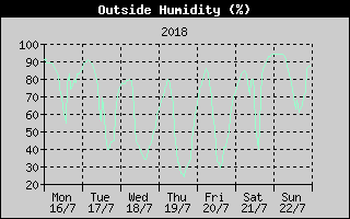 Outside Humidity History