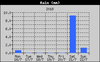 Total Rain History