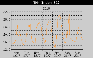 THW Index History