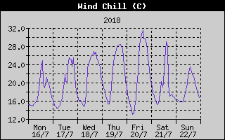 Wind Chill History