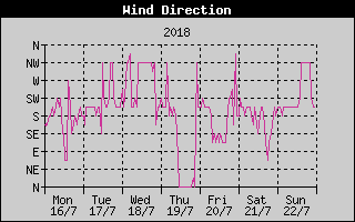 Wind Direction History
