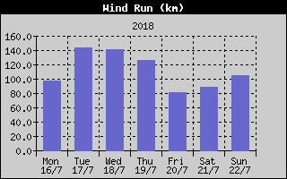 Wind Run History