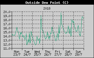 Outside Dewpoint History