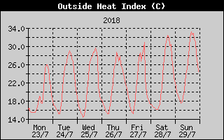 Heat Index History