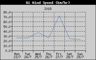 High Wind Speed History