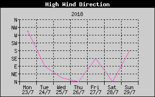 Direction of High Wind History