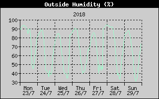 Outside Humidity History