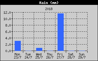 Total Rain History
