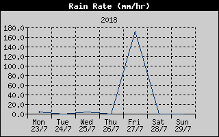 Rain Rate History