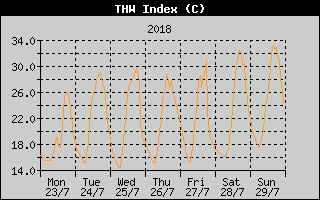 THW Index History