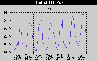 Wind Chill History