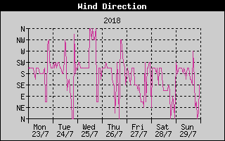 Wind Direction History