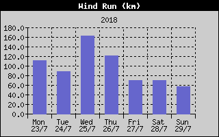 Wind Run History