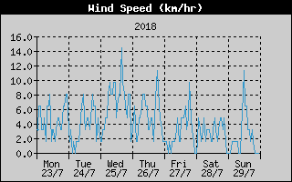 Average Wind Speed History