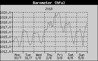 Barometer History