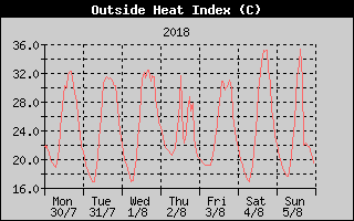 Heat Index History