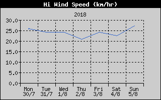 High Wind Speed History