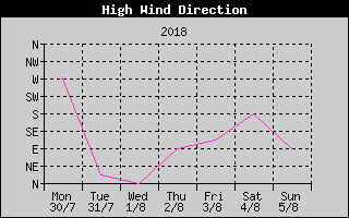 Direction of High Wind History