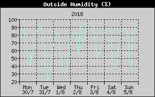 Outside Humidity History