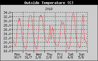 Outside Temperature History